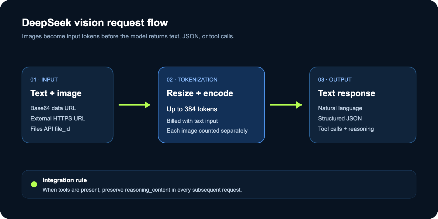 deepseek-vision-request-flow.png