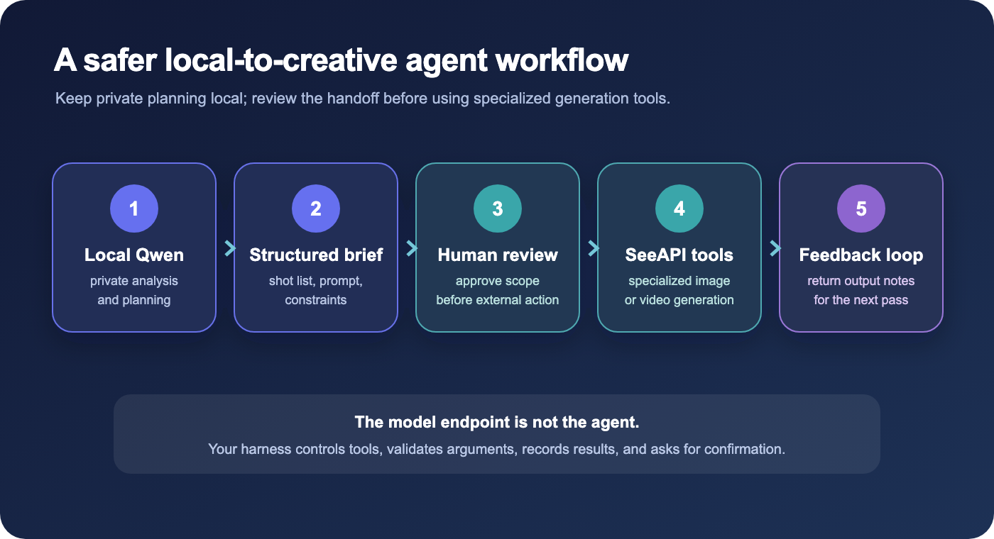 qwen-3-8-27b-local-agent-workflow.png